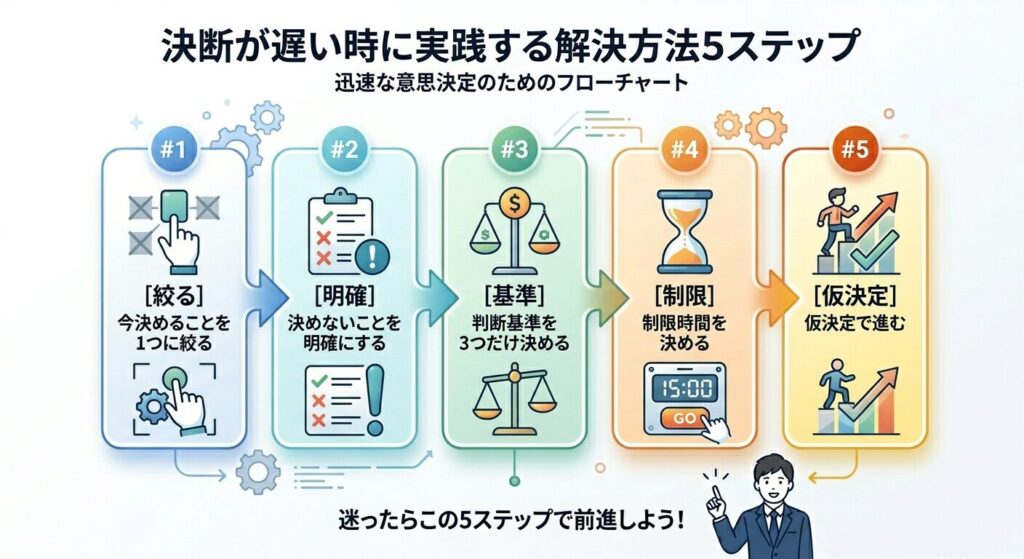 決断を早くする5ステップの流れ