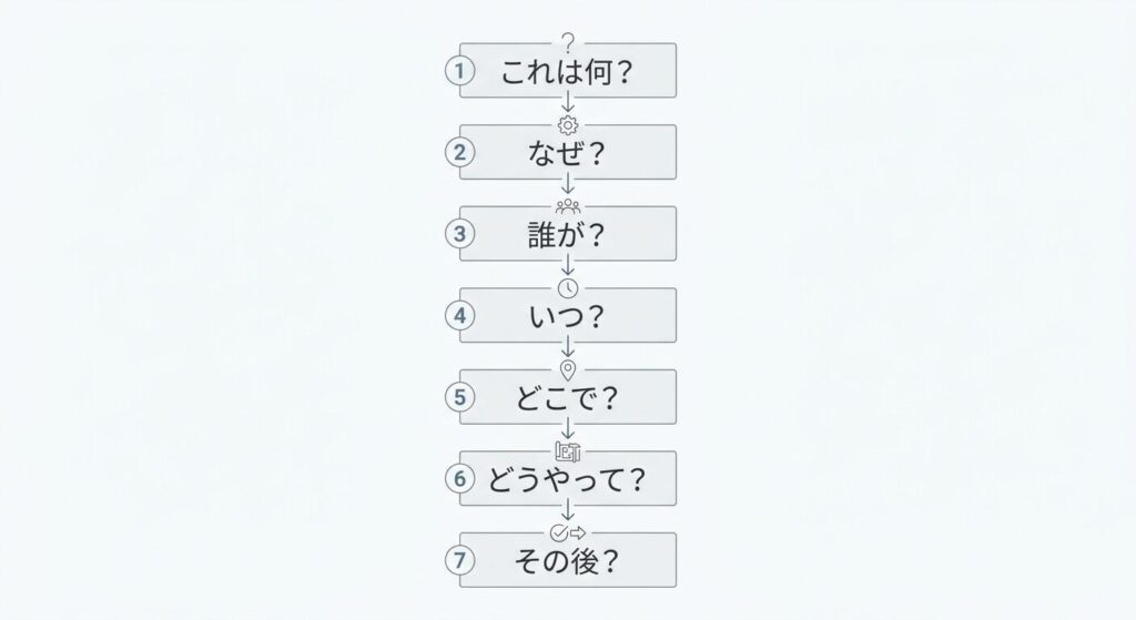 60分で方向性を決める7つの質問
