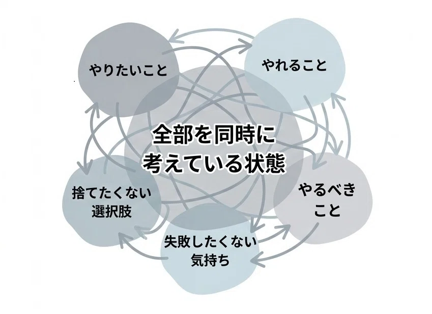 情報と判断と不安が混ざり思考が止まる図