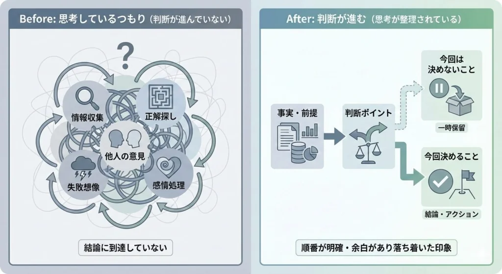 迷っている状態から、やる事が決まり進む状態