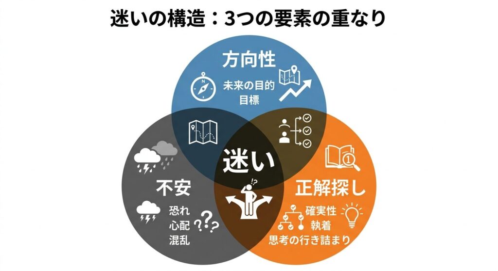 方向性と不安と正解探しが混ざる構造