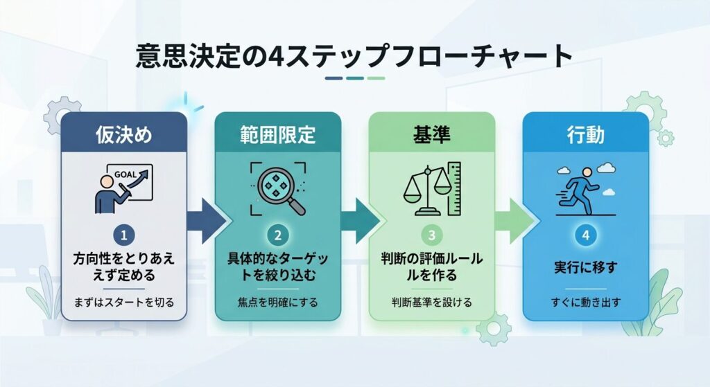 方向性を決める4ステップの図解