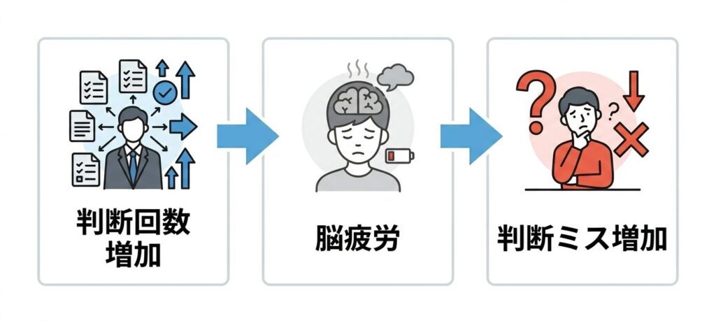 判断回数が増えるとミスが増える仕組み