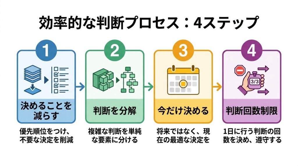 意思決定疲れを減らす改善ステップ図