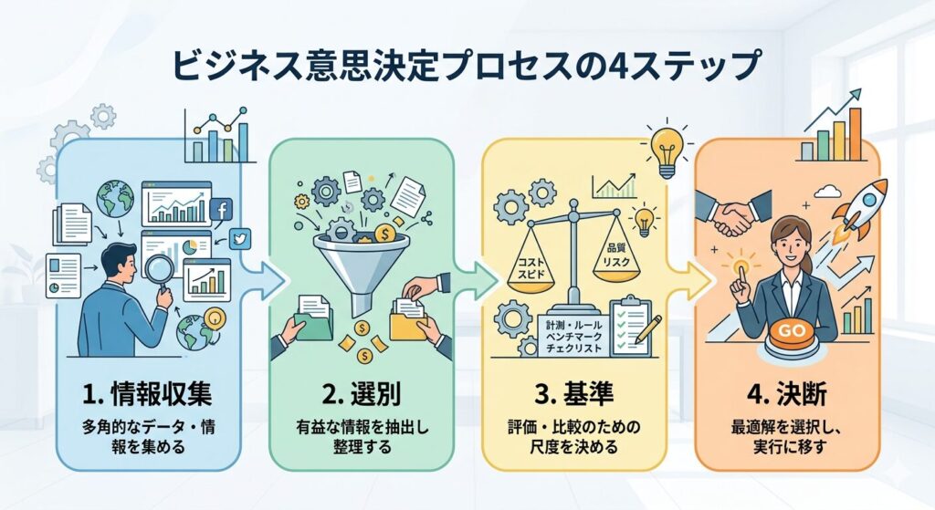 情報収集から判断までの4ステップ図